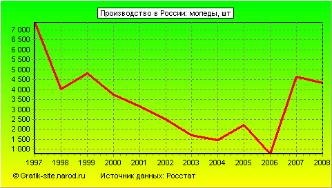 Графики - Производство в России - Мопеды