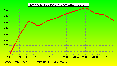 Графики - Производство в России - Мороженое