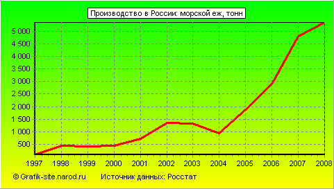 Графики - Производство в России - Морской еж