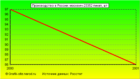 Графики - Производство в России - Москвич-23352 пикап