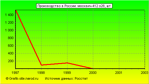 Графики - Производство в России - Москвич-412 о28