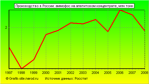 Графики - Производство в России - Аммофос на апатитовом концентрате