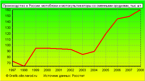 Графики - Производство в России - Мотоблоки и мотокультиваторы со сменными орудиями