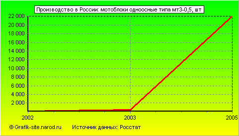 Графики - Производство в России - Мотоблоки одноосные типа мт3-0,5