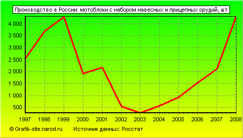 Графики - Производство в России - Мотоблоки с набором навесных и прицепных орудий