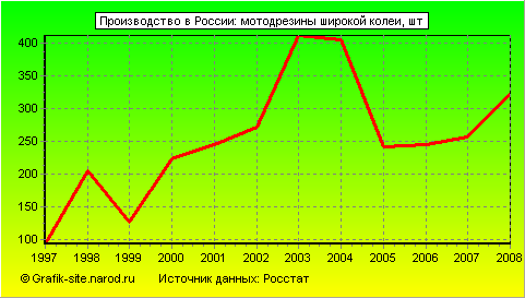 Графики - Производство в России - Мотодрезины широкой колеи