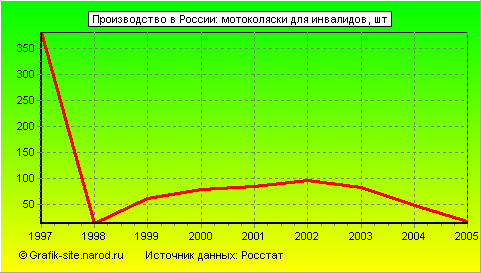 Графики - Производство в России - Мотоколяски для инвалидов