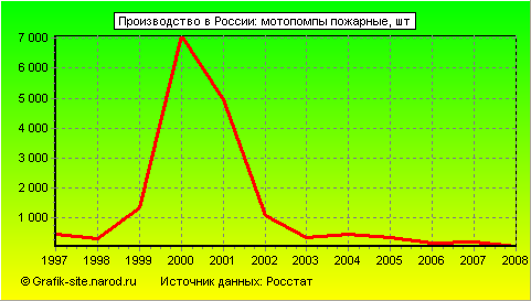 Графики - Производство в России - Мотопомпы пожарные