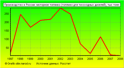 Графики - Производство в России - Моторное топливо (топливо для тихоходных дизелей)