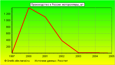 Графики - Производство в России - Мотороллеры