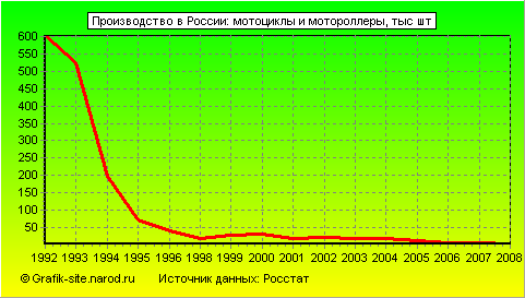 Графики - Производство в России - Мотоциклы и мотороллеры