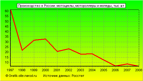 Графики - Производство в России - Мотоциклы, мотороллеры и мопеды