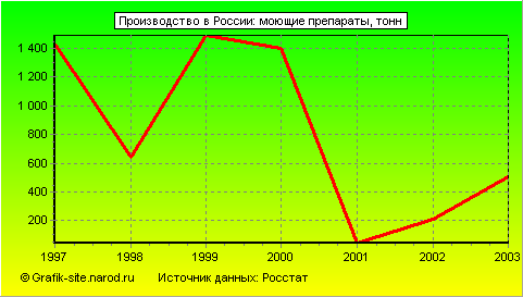 Графики - Производство в России - Моющие препараты