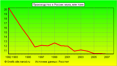 Графики - Производство в России - Мука