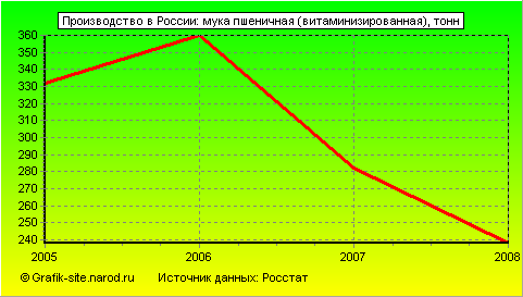 Графики - Производство в России - Мука пшеничная (витаминизированная)
