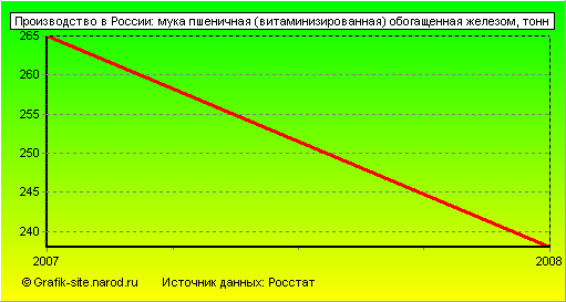Графики - Производство в России - Мука пшеничная (витаминизированная) обогащенная железом