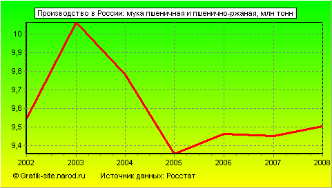 Графики - Производство в России - Мука пшеничная и пшенично-ржаная