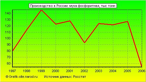 Графики - Производство в России - Мука фосфоритная