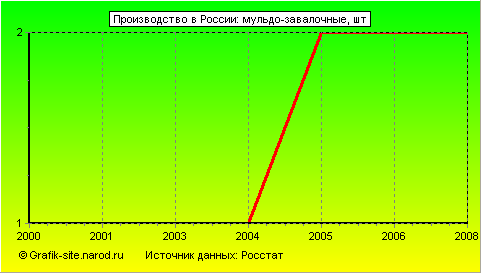 Графики - Производство в России - Мульдо-завалочные