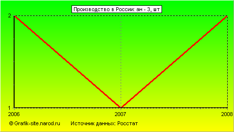 Графики - Производство в России - Ан - 3