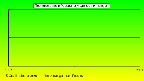 Графики - Производство в России - Мульдо-магнитные