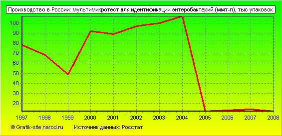 Графики - Производство в России - Мультимикротест для идентификации энтеробактерий (ммт-п)