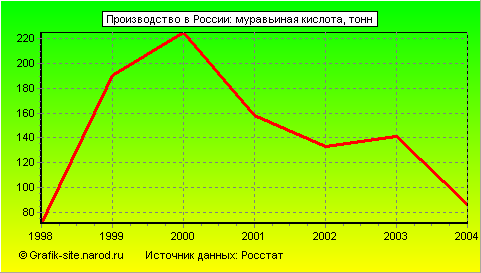 Графики - Производство в России - Муравьиная кислота