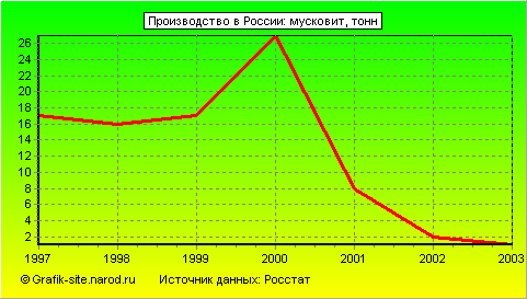 Графики - Производство в России - Мусковит