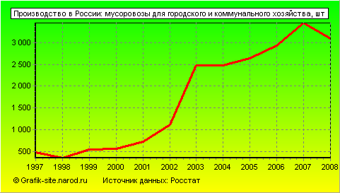 Графики - Производство в России - Мусоровозы для городского и коммунального хозяйства