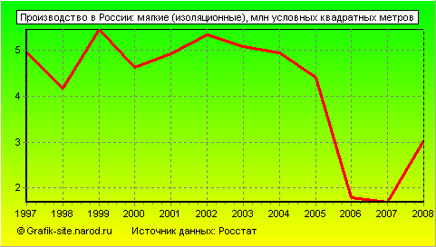 Графики - Производство в России - Мягкие (изоляционные)