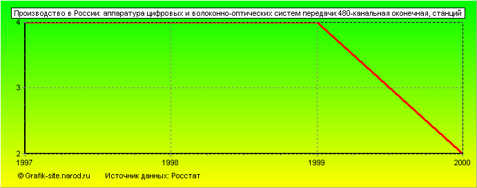 Графики - Производство в России - Аппаратура цифровых и волоконно-оптических систем передачи:480-канальная оконечная