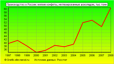 Графики - Производство в России - Мягкие конфеты, неглазированные шоколадом
