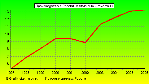 Графики - Производство в России - Мягкие сыры