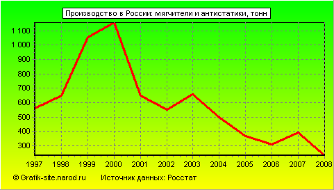 Графики - Производство в России - Мягчители и антистатики