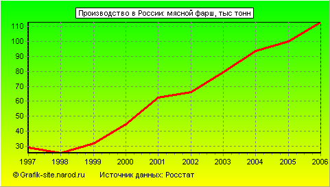 Графики - Производство в России - Мясной фарш