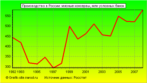 Графики - Производство в России - Мясные консервы