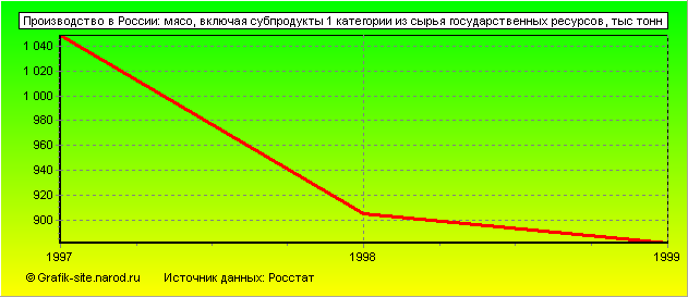 Графики - Производство в России - Мясо, включая субпродукты 1 категории из сырья государственных ресурсов
