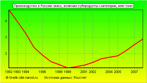 Графики - Производство в России - Мясо, включая субпродукты i категории