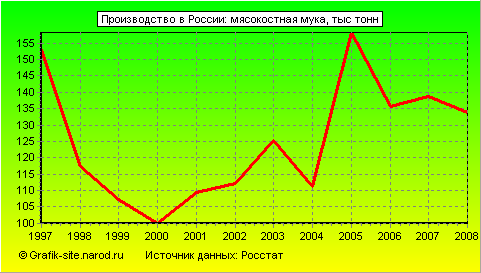Графики - Производство в России - Мясокостная мука