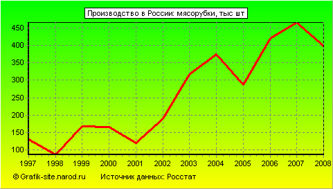 Графики - Производство в России - Мясорубки