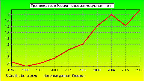 Графики - Производство в России - На нормализацию