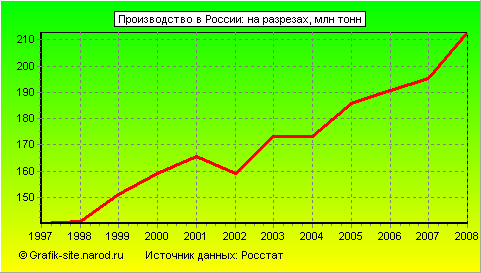 Графики - Производство в России - На разрезах