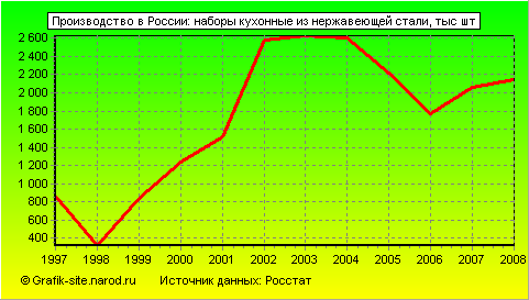 Графики - Производство в России - Наборы кухонные из нержавеющей стали