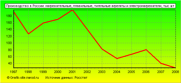 Графики - Производство в России - Нагревательные, плавильные, тигельные агрегаты и электронагреватели