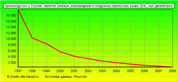 Графики - Производство в России - Напитки винные (виноградные и плодовые) крепостью выше 20%