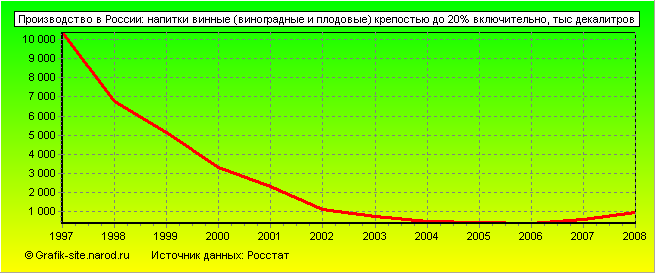 Графики - Производство в России - Напитки винные (виноградные и плодовые) крепостью до 20% включительно