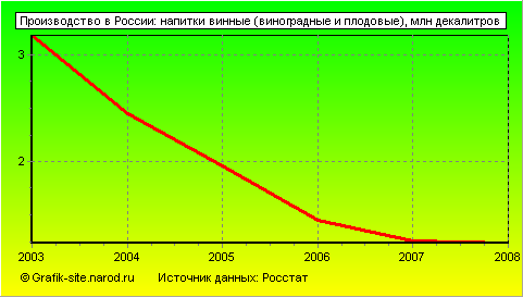 Графики - Производство в России - Напитки винные (виноградные и плодовые)