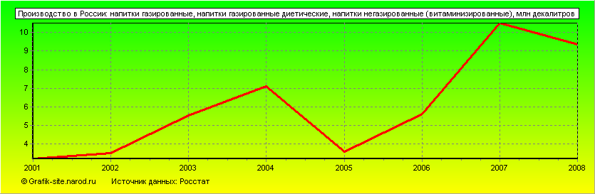 Графики - Производство в России - Напитки газированные, напитки газированные диетические, напитки негазированные (витаминизированные)