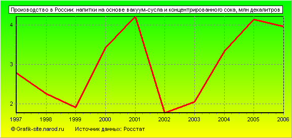 Графики - Производство в России - Напитки на основе вакуум-сусла и концентрированного сока