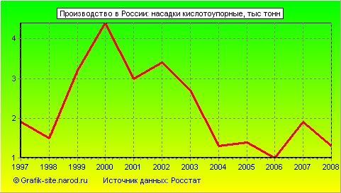 Графики - Производство в России - Насадки кислотоупорные